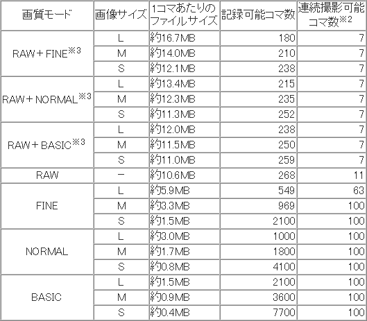 記録媒体容量と撮影枚数