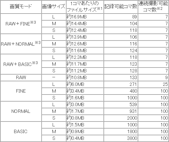 記録媒体容量と撮影枚数