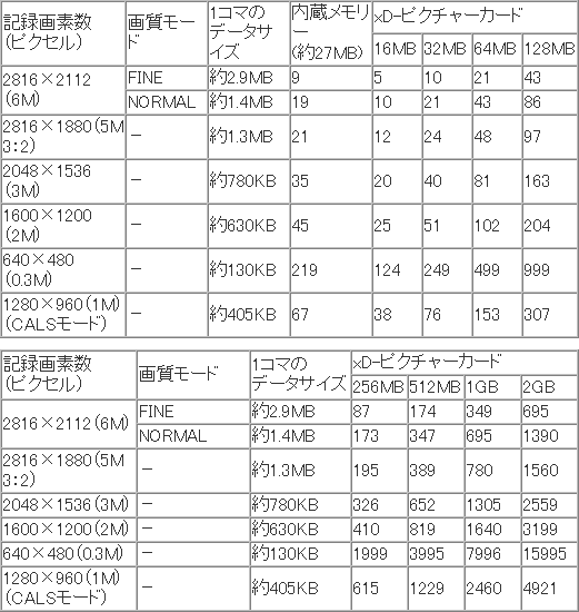 記録媒体容量と撮影枚数