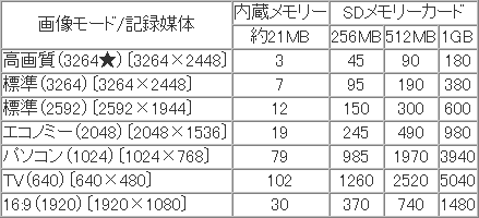 記録媒体容量と撮影枚数