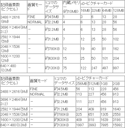 記録媒体容量と撮影枚数