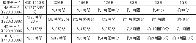 動画記録時間の目安