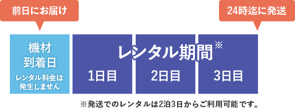 発送レンタルの日数の数え方のイメージ