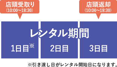 店頭レンタルの日数の数え方のイメージ