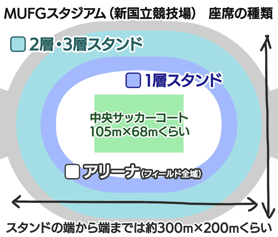 MUFGスタジアムの座席の種類と全体の距離感