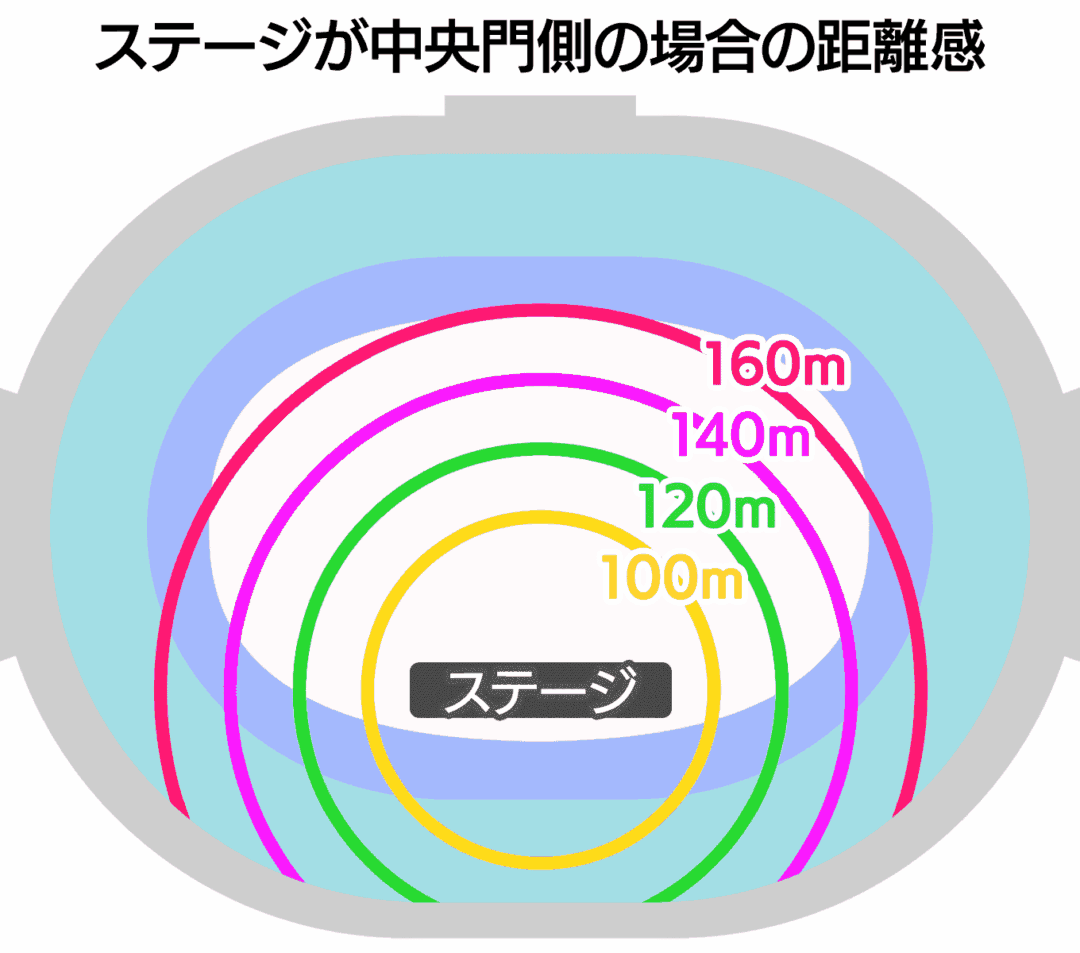 ステージが中央門側に配置された場合のMUFGスタジアム各座席のステージからの距離感