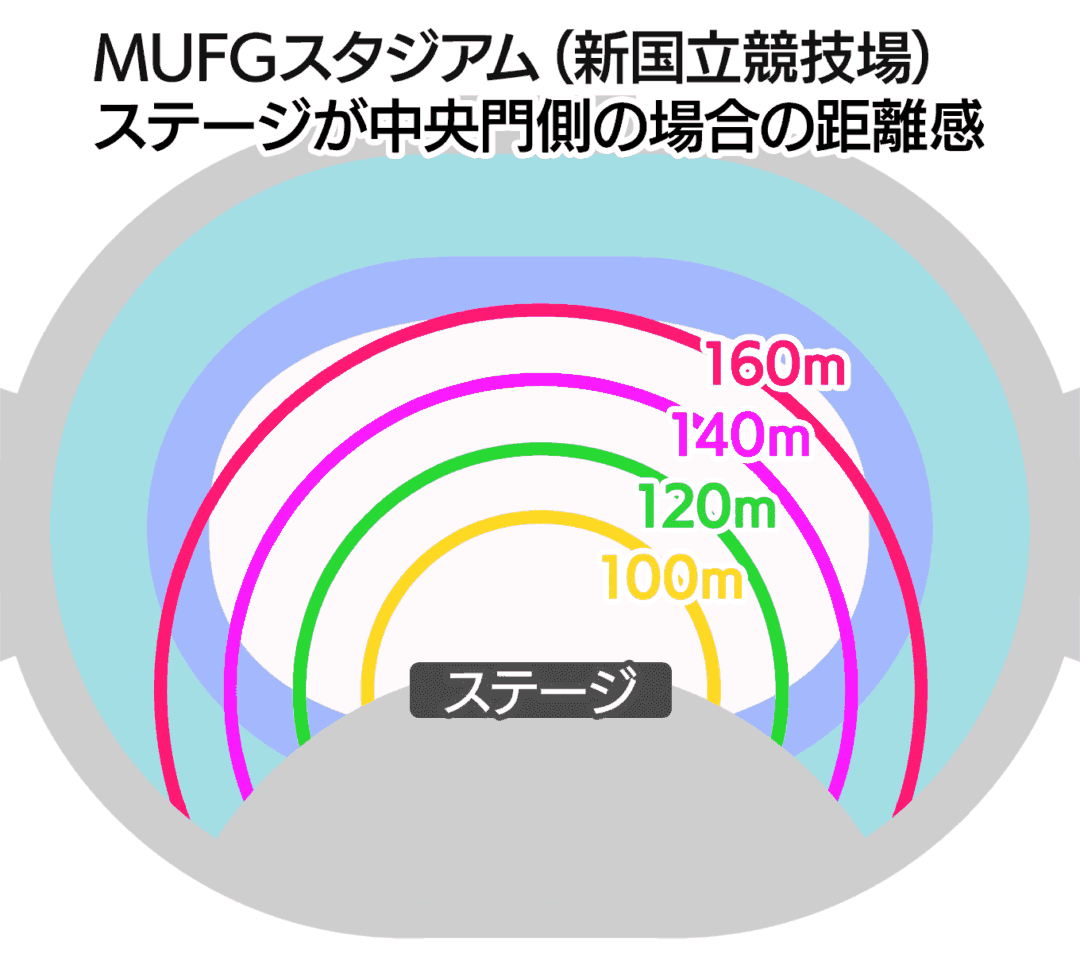 ステージが中央門側に配置された場合のMUFGスタジアム各座席のステージからの距離感