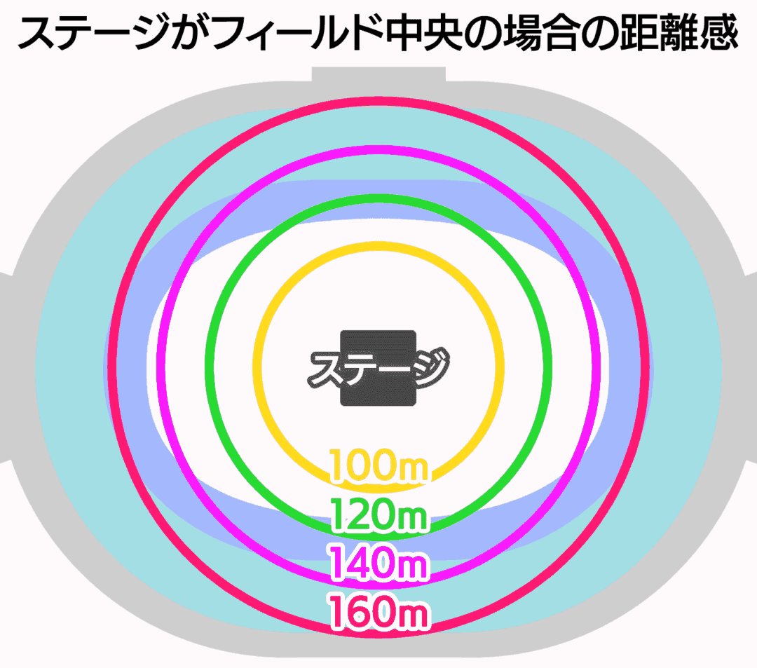 ステージがフィールド中央に配置された場合のMUFGスタジアム各座席のステージからの距離感