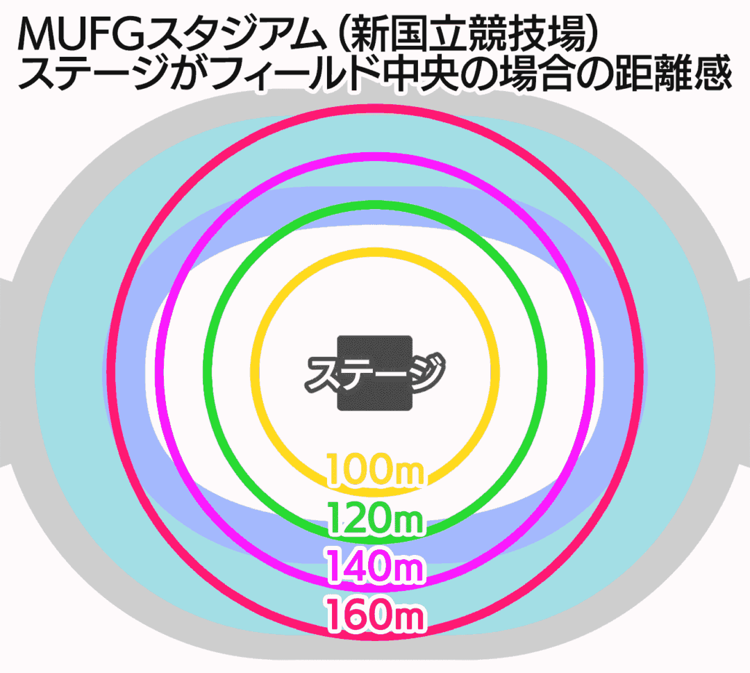ステージがフィールド中央に配置された場合のMUFGスタジアム各座席のステージからの距離感