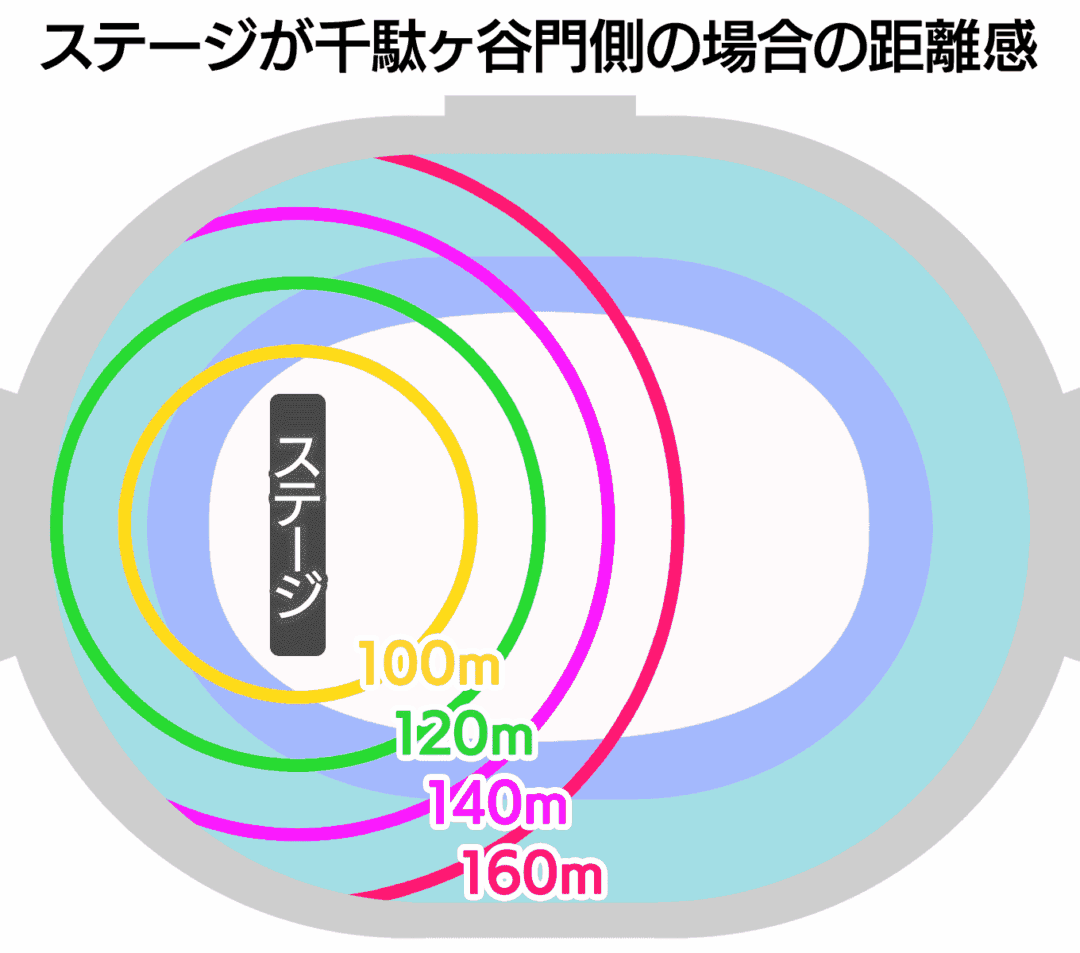 ステージが千駄ヶ谷門側に配置された場合のMUFGスタジアム各座席のステージからの距離感