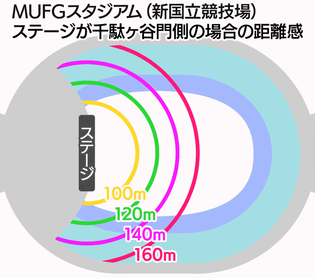 ステージが千駄ヶ谷門側に配置された場合のMUFGスタジアム各座席のステージからの距離感