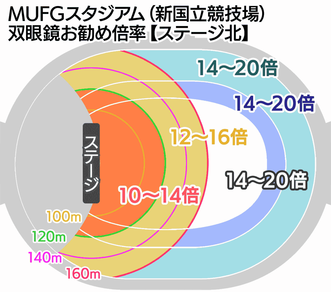MUFGスタジアムの双眼鏡お勧め倍率(ステージ北側の場合)