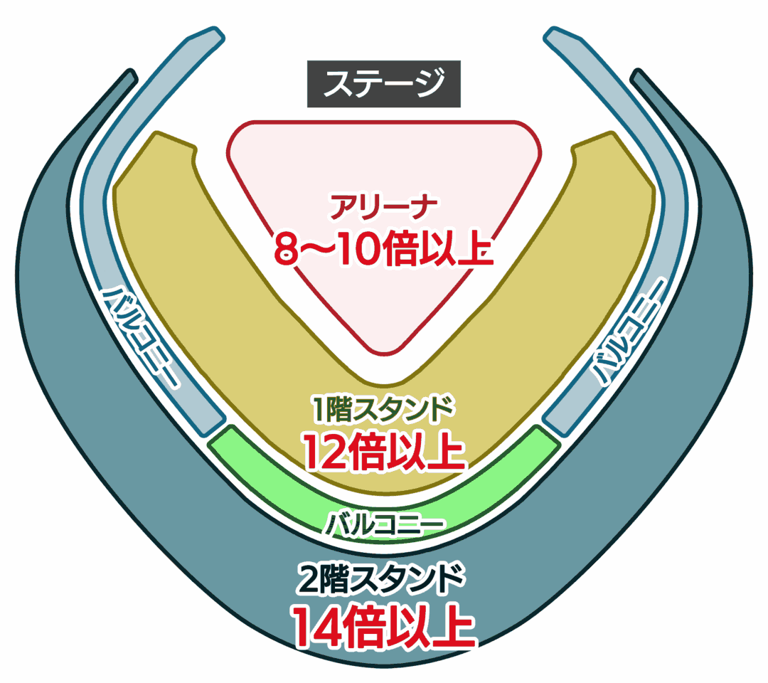 東京ドームにおけるおすすめ双眼鏡の倍率を座席別にまとめたイラスト
