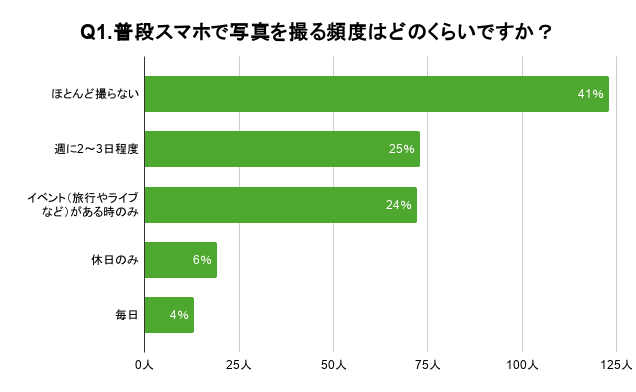 「Q1. 普段スマホで写真を撮る頻度はどのくらいですか?」の質問の回答結果は、「ほとんど撮らない」が41%で1位