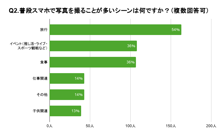 「Q2. 普段スマホで写真を撮ることが多いシーンは何ですか?(複数回答可)」の質問の回答結果は、「旅行」が54%で1位