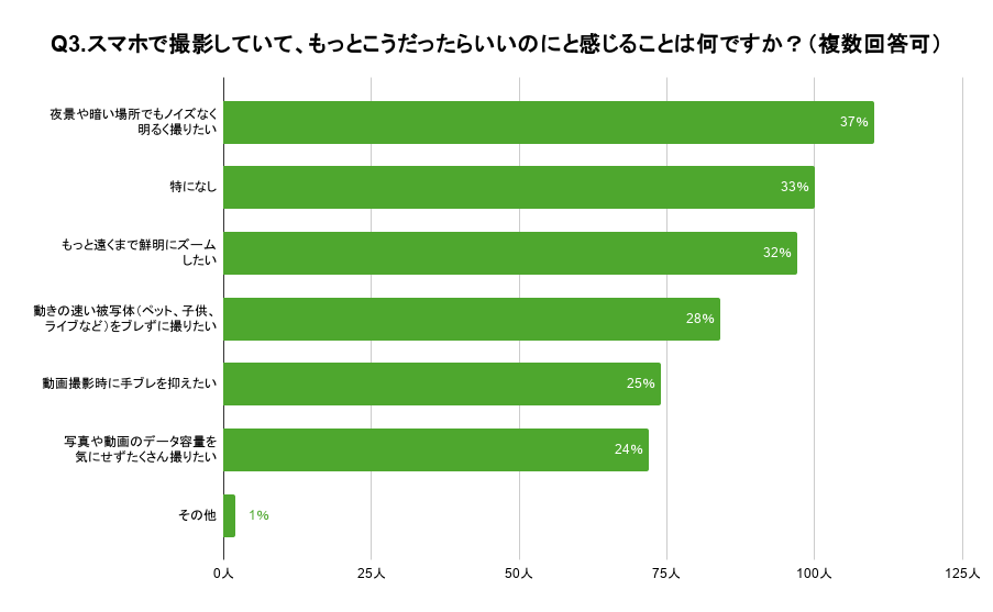 「Q3. スマホで撮影していて、もっとこうだったらいいのにと感じることは何ですか?(複数回答可)」の質問の回答結果は、「夜景や暗い場所でもノイズなく明るく撮りたい」が37%で1位