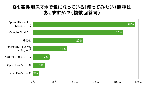 「Q4.高性能スマホで気になっている(使ってみたい)機種はありますか?(複数回答可)」の質問の回答結果は、「Apple iPhone Pro Maxシリーズ」が40%で1位