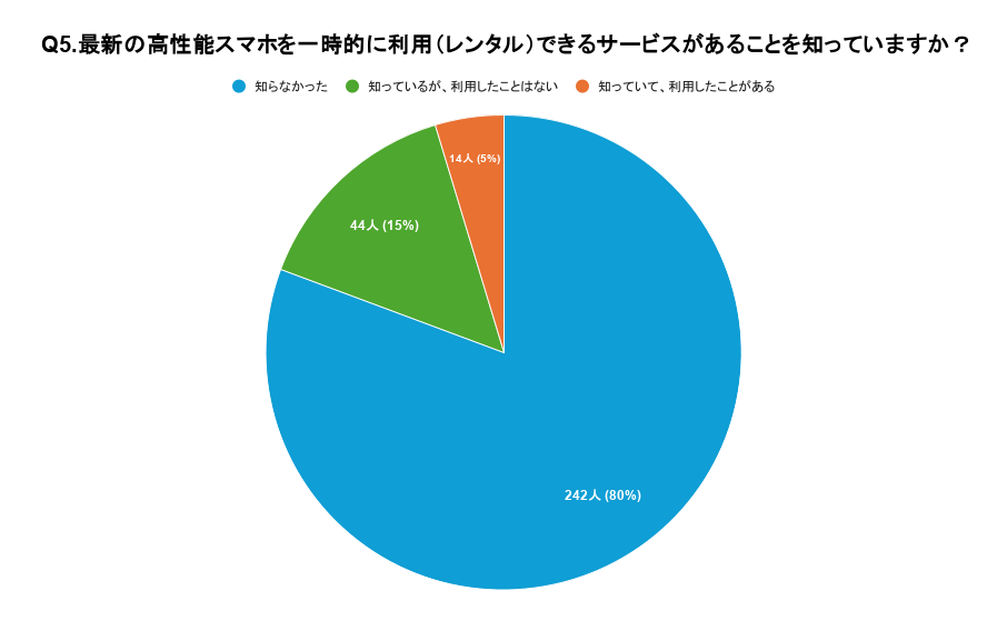 「Q5. 最新の高性能スマホを一時的に利用(レンタル)できるサービスがあることを知っていますか?」の質問の回答結果は、「知らなかった」が80%で1位