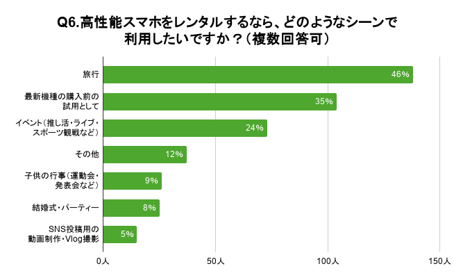 「Q6. 高性能スマホをレンタルするなら、どのようなシーンで利用したいですか?(複数回答可)」の質問の回答結果は、「旅行」が46%で1位