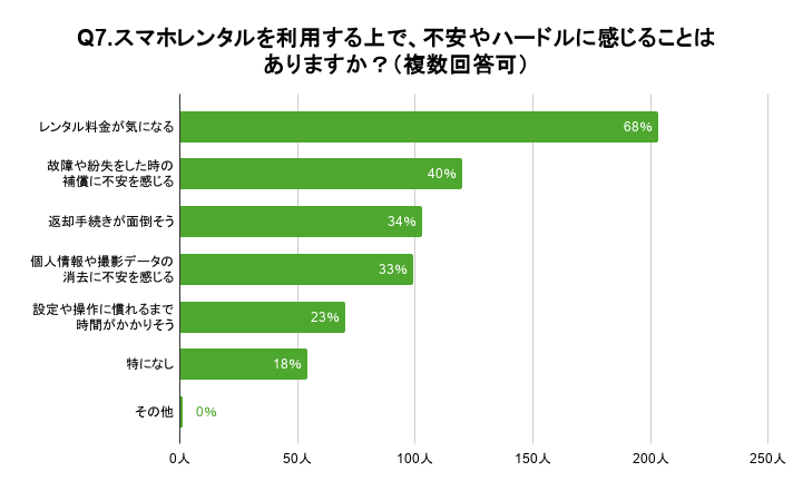 「Q7. スマホレンタルを利用する上で、不安やハードルに感じることはありますか?(複数回答可)」の質問の回答結果は、「レンタル料金が気になる」が68%で1位