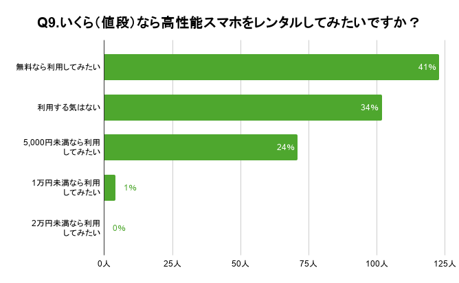 「Q9. いくら(値段)なら高性能スマホをレンタルしてみたいですか?」の質問の回答結果は、「無料なら利用してみたい」が41%で1位