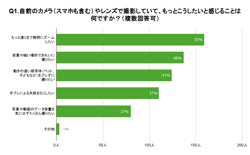 「Q1.自前のカメラ（スマホも含む）やレンズで撮影していて、もっとこうしたいと感じることは何ですか？（複数回答可）」という質問に対し、最も多かったのは「もっと遠くまで鮮明にズームしたい」との回答で、53％でした。