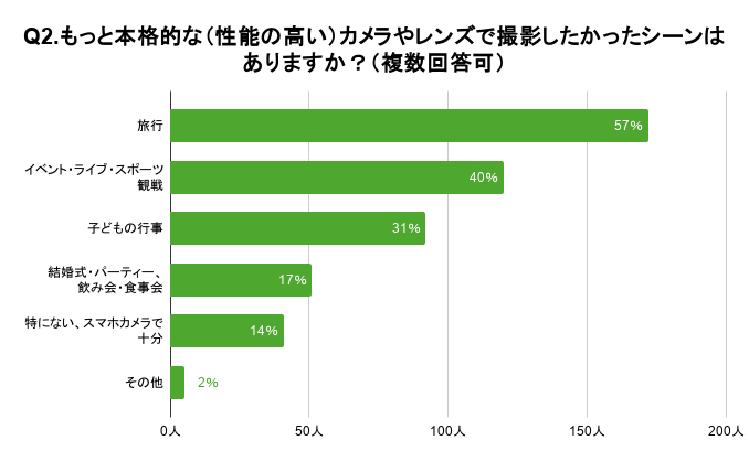 「Q2.もっと本格的な（性能の高い）カメラやレンズで撮影したかったシーンはありますか？（複数回答可）」という質問に対し、半数以上の方が「旅行」と回答しました。