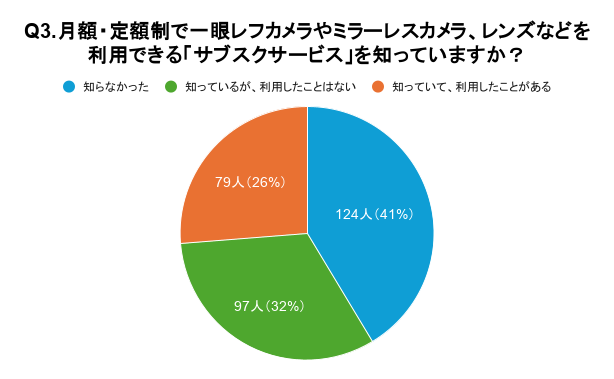 「Q3.月額・定額制で一眼レフカメラやミラーレスカメラ、レンズなどを利用できる「サブスクサービス」を知っていますか？」という質問に対し、「知らなかった」と回答した方が41％と最も多かった。