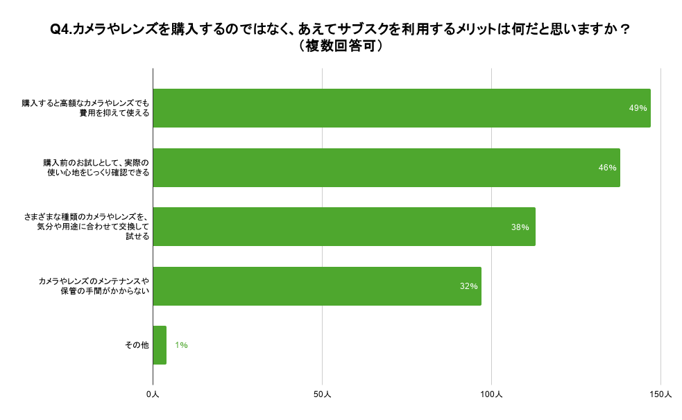 「Q4.カメラやレンズを購入するのではなく、あえてサブスクを利用するメリットは何だと思いますか？（複数回答可）」という質問に対し、49％の方が「購入すると高額なカメラやレンズでも費用を抑えて使える」と回答しました。