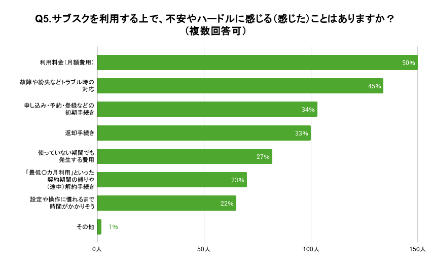 「Q5.サブスクを利用する上で、不安やハードルに感じる（感じた）ことはありますか？（複数回答可）」という質問に対し、最も多かった回答は「利用料金」で、半数の方が費用面の不安を挙げる結果となりました。