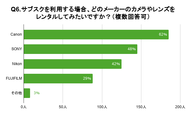 「Q6.サブスクを利用する場合、どのメーカーのカメラやレンズをレンタルしてみたいですか？（複数回答可）」という質問に対し、定番のブランドであるCanonが62％と最も多く、SONY、Nikon、FUJIFILMがそれに続く結果となりました。