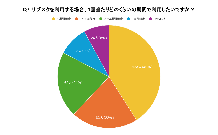 「Q7.サブスクを利用する場合、1回当たりどのくらいの期間で利用したいですか？」という質問に対し、「1週間程度」と回答した方が40％と最も多く、次いで「1～3日程度」と「2～3週間程度」がそれぞれ20％前後という結果になりました。