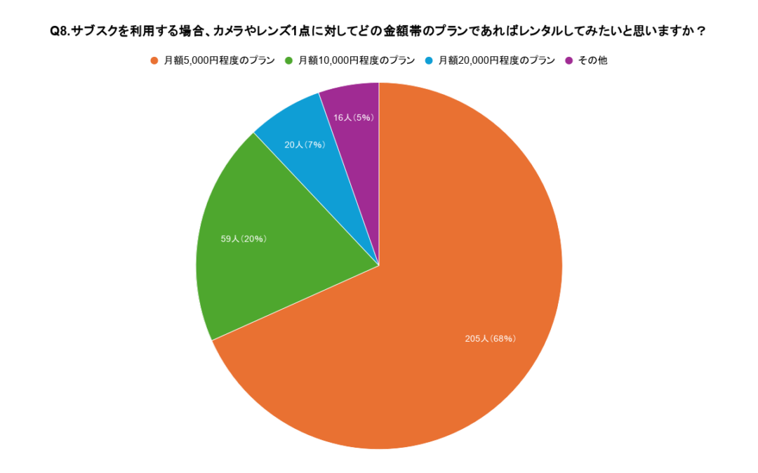 「Q8.サブスクを利用する場合、カメラやレンズ1点に対してどの金額帯のプランであればレンタルしてみたいと思いますか？」という質問に対し、68％もの方が「月額5,000円程度のプラン」ならレンタルしてみたいと回答しました。