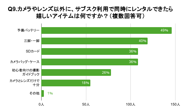 「Q9.カメラやレンズ以外に、サブスク利用で同時にレンタルできたらうれしいアイテムは何ですか？（複数回答可）」という質問に対し、最も多かった回答は「予備バッテリー」で49％です。