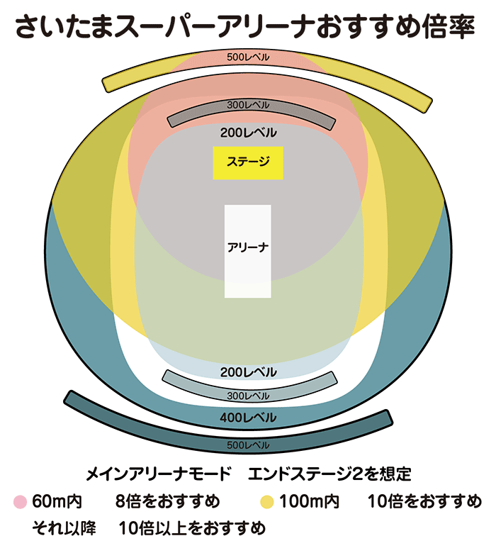 双眼鏡の倍率と距離感 会場別まとめを攻略して 推しメンを脳裏に焼き付けろ レンタル館特集