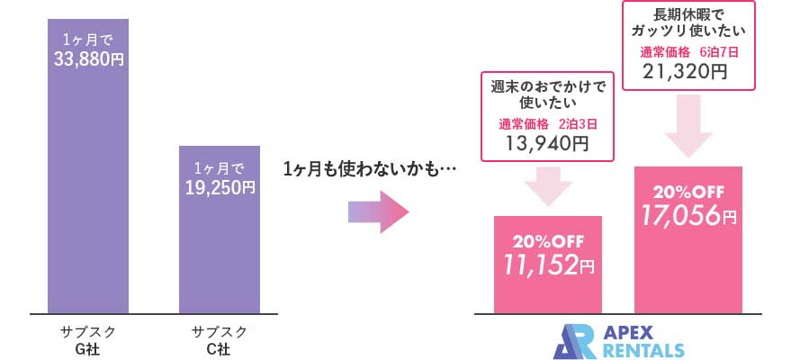 レンタル料金イメージ サブスクは使わない月でも毎月固定費が発生。当社はスポット利用で使いたい時に20%OFFで利用できます。